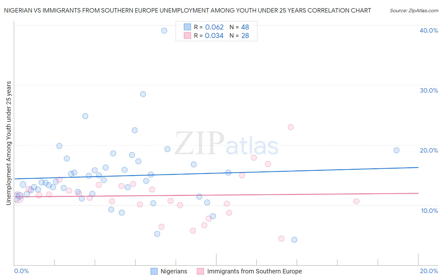 Nigerian vs Immigrants from Southern Europe Unemployment Among Youth under 25 years