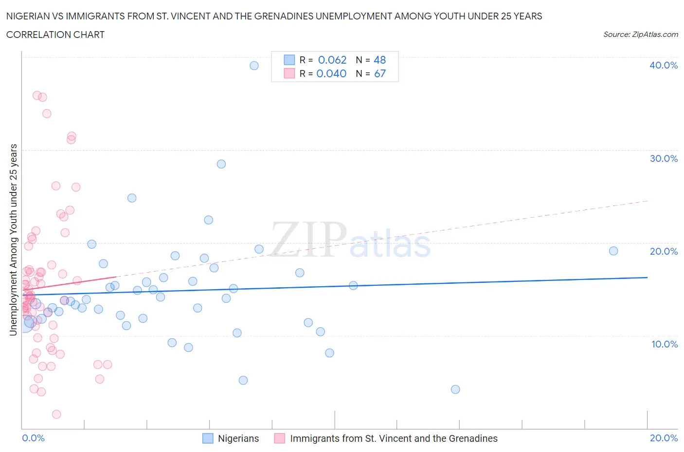 Nigerian vs Immigrants from St. Vincent and the Grenadines Unemployment Among Youth under 25 years