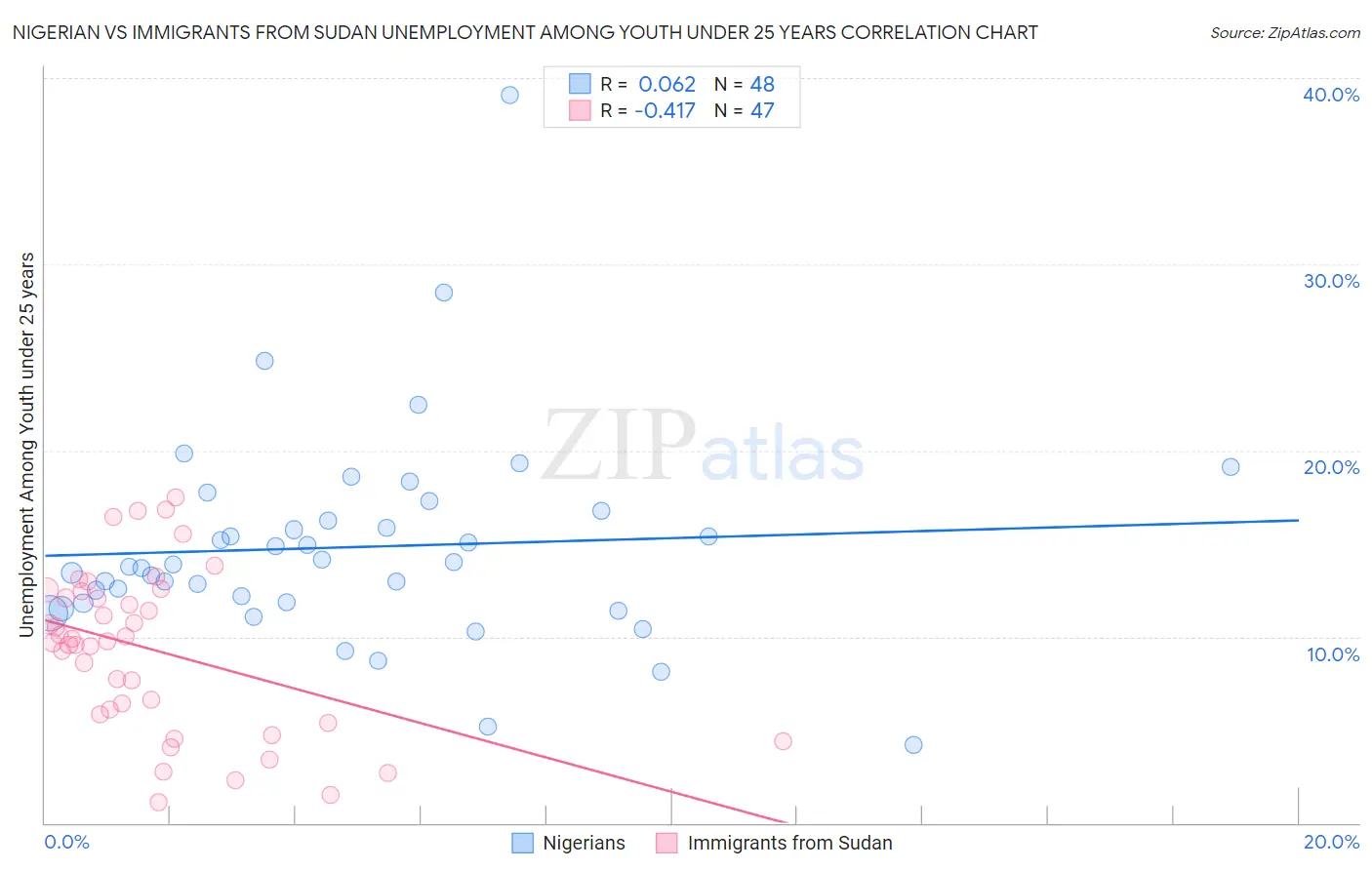 Nigerian vs Immigrants from Sudan Unemployment Among Youth under 25 years