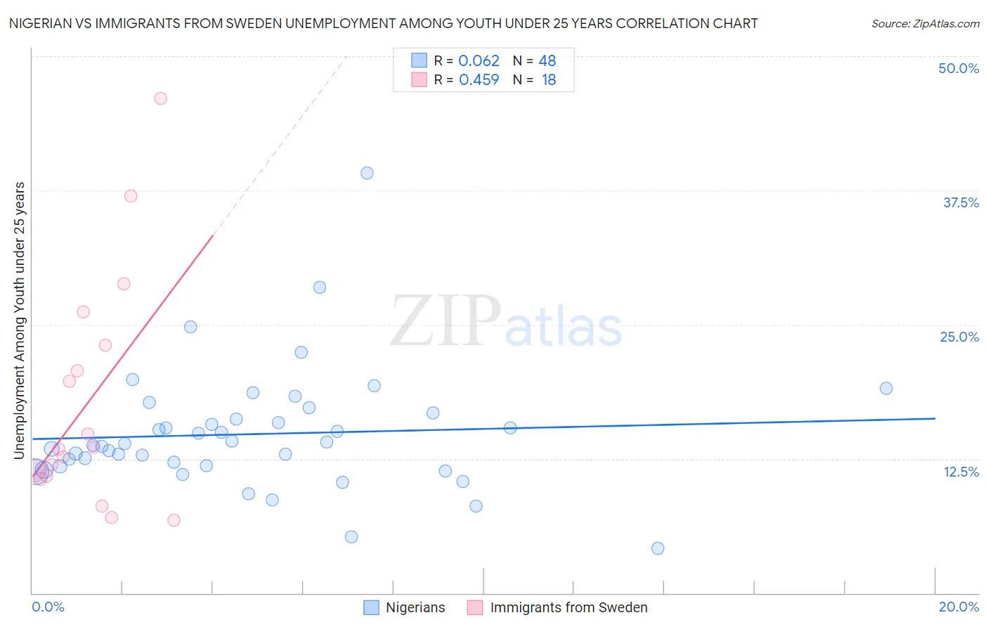 Nigerian vs Immigrants from Sweden Unemployment Among Youth under 25 years