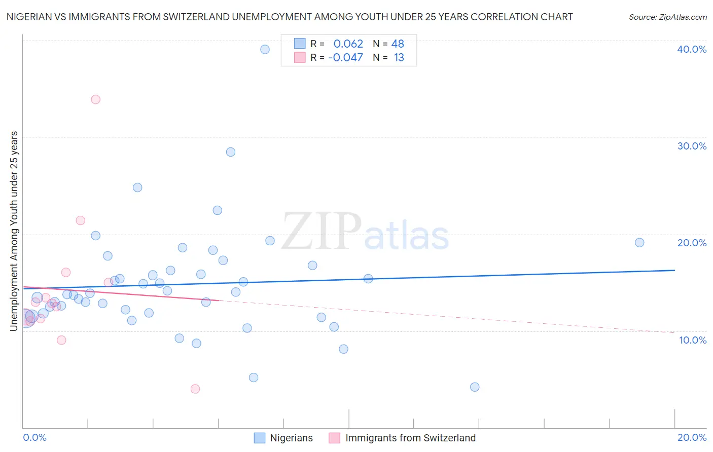 Nigerian vs Immigrants from Switzerland Unemployment Among Youth under 25 years