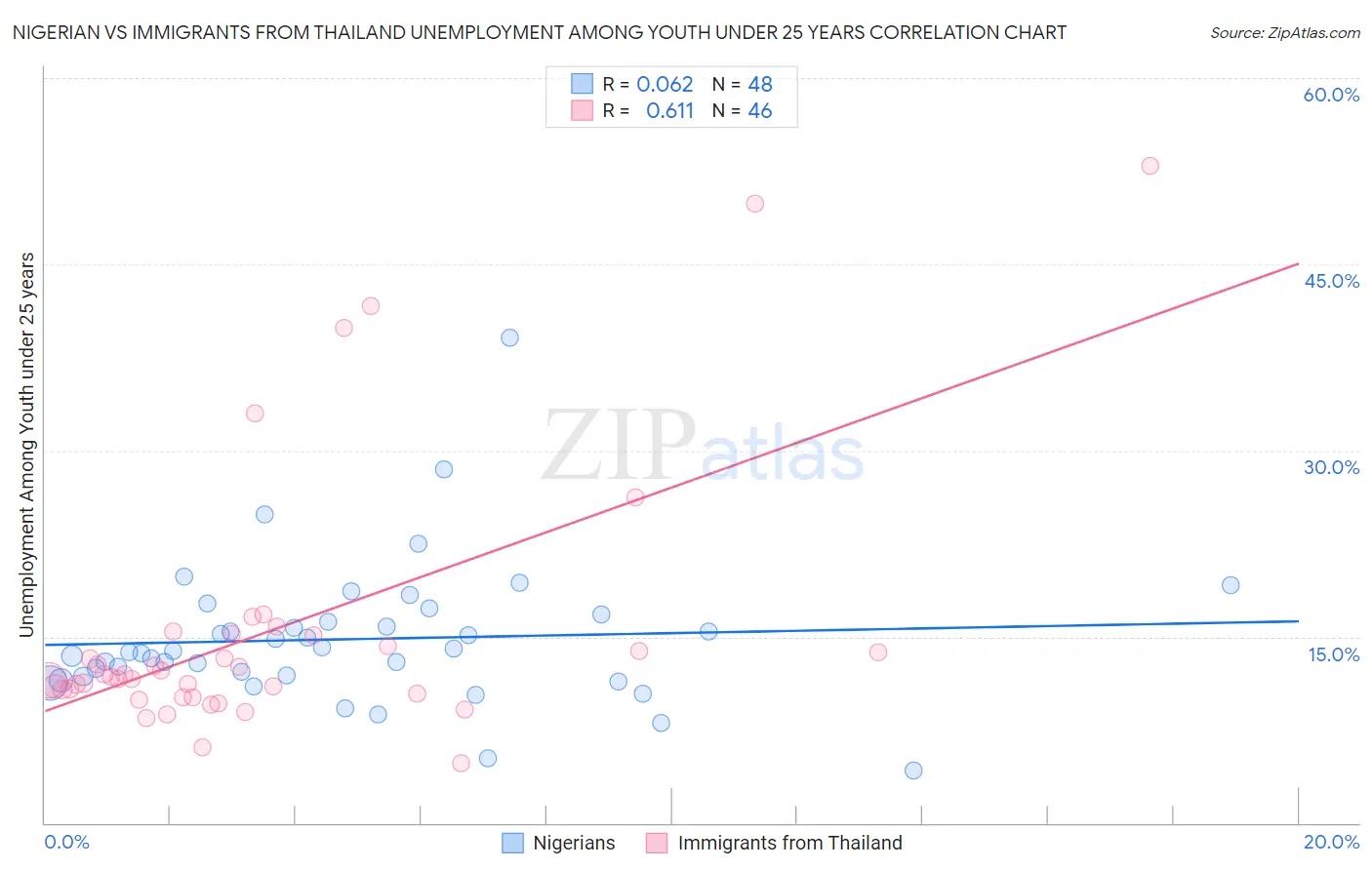 Nigerian vs Immigrants from Thailand Unemployment Among Youth under 25 years