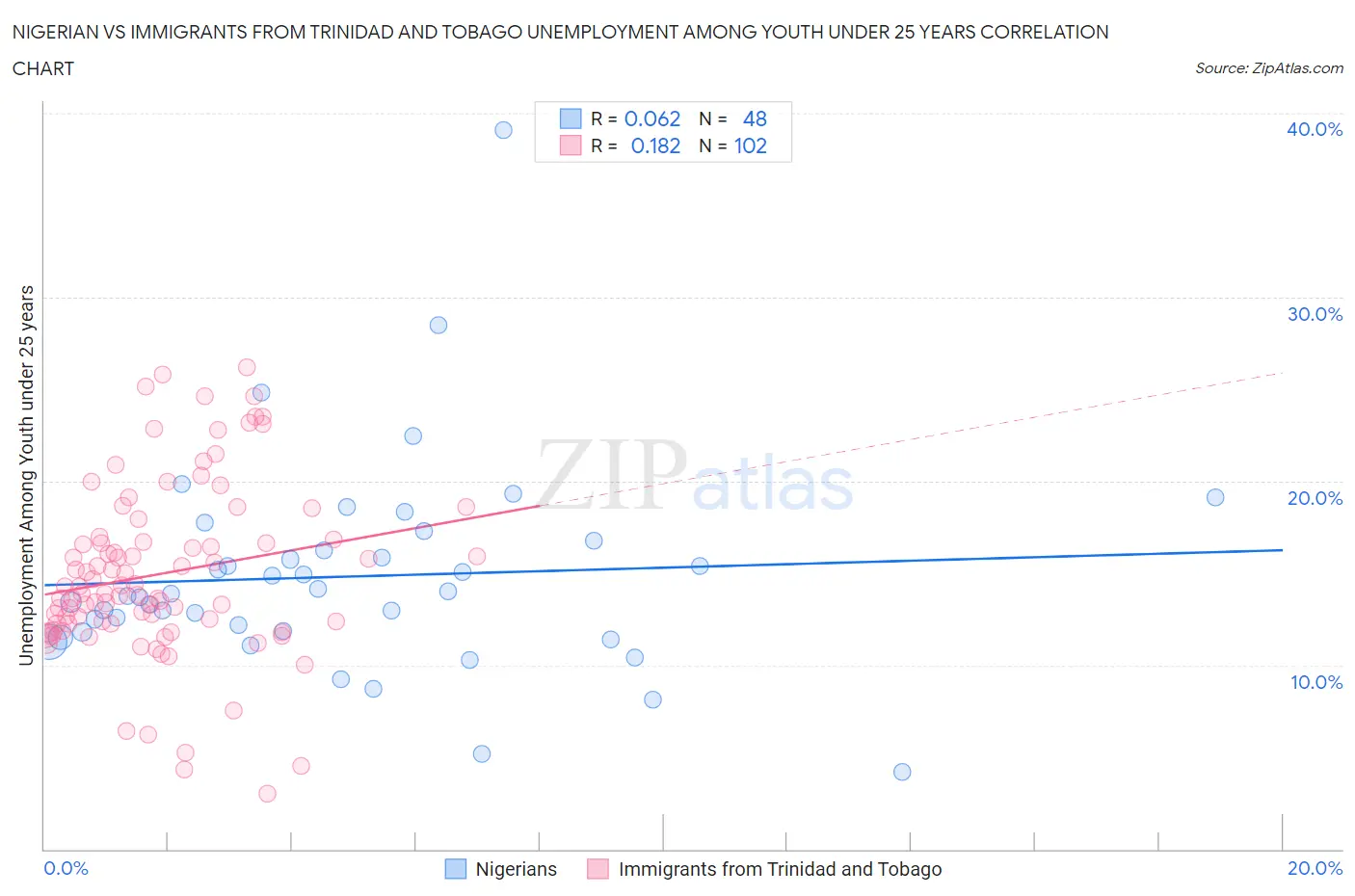 Nigerian vs Immigrants from Trinidad and Tobago Unemployment Among Youth under 25 years