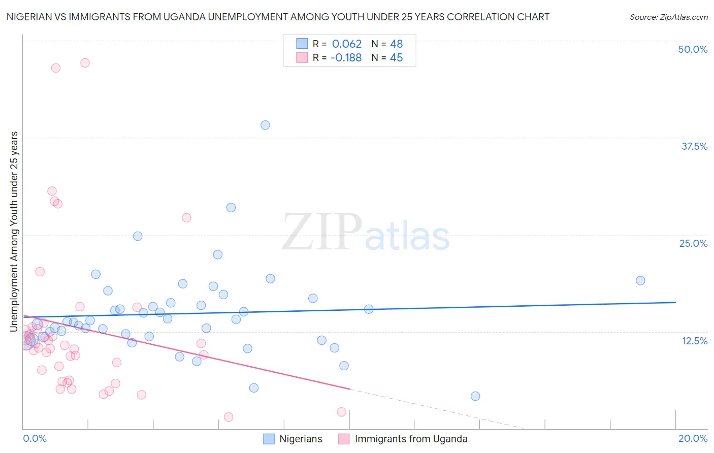 Nigerian vs Immigrants from Uganda Unemployment Among Youth under 25 years
