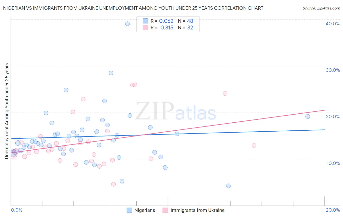 Nigerian vs Immigrants from Ukraine Unemployment Among Youth under 25 years