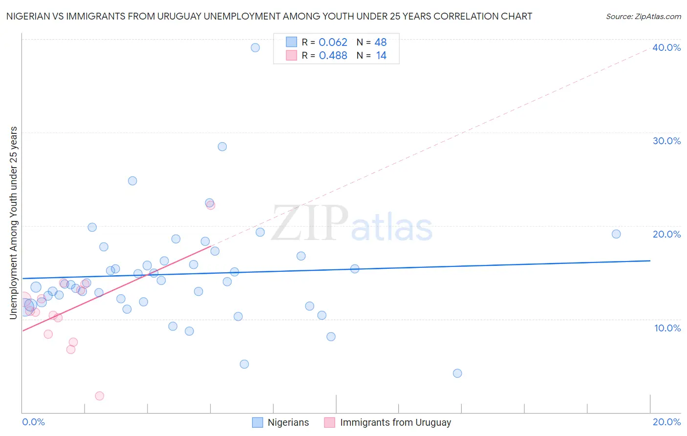 Nigerian vs Immigrants from Uruguay Unemployment Among Youth under 25 years