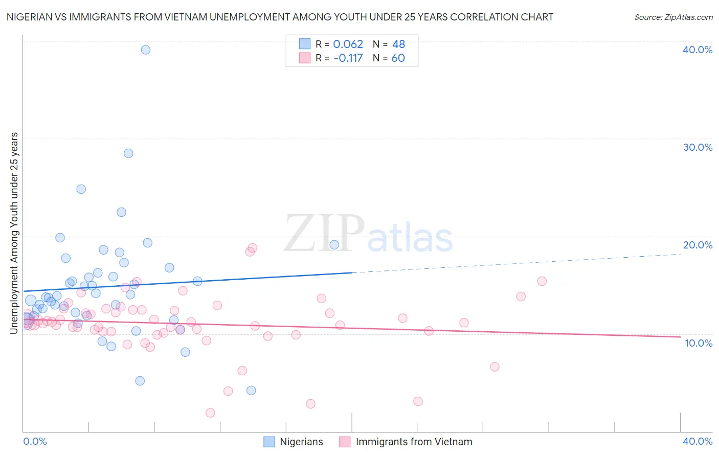 Nigerian vs Immigrants from Vietnam Unemployment Among Youth under 25 years