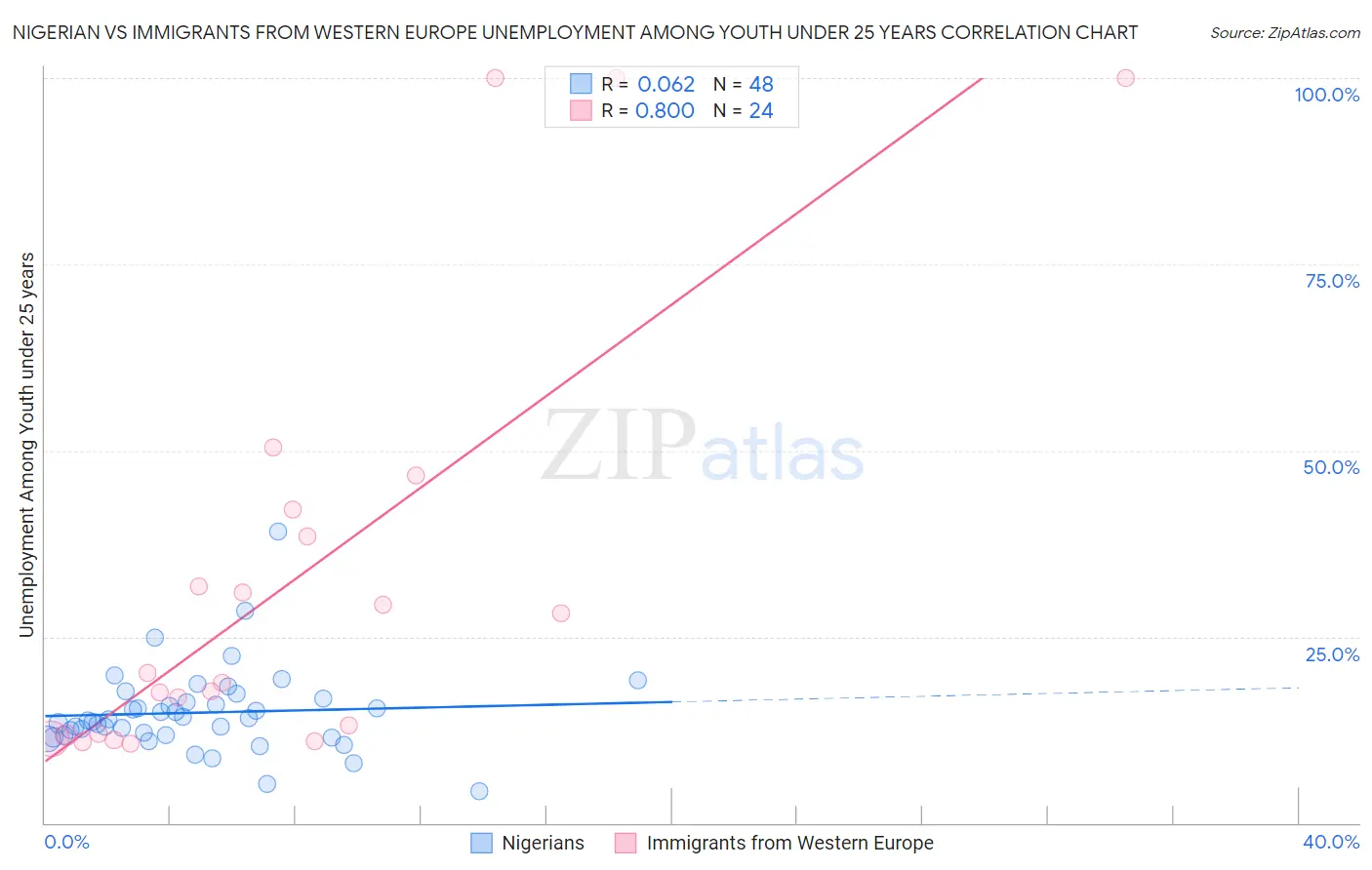 Nigerian vs Immigrants from Western Europe Unemployment Among Youth under 25 years