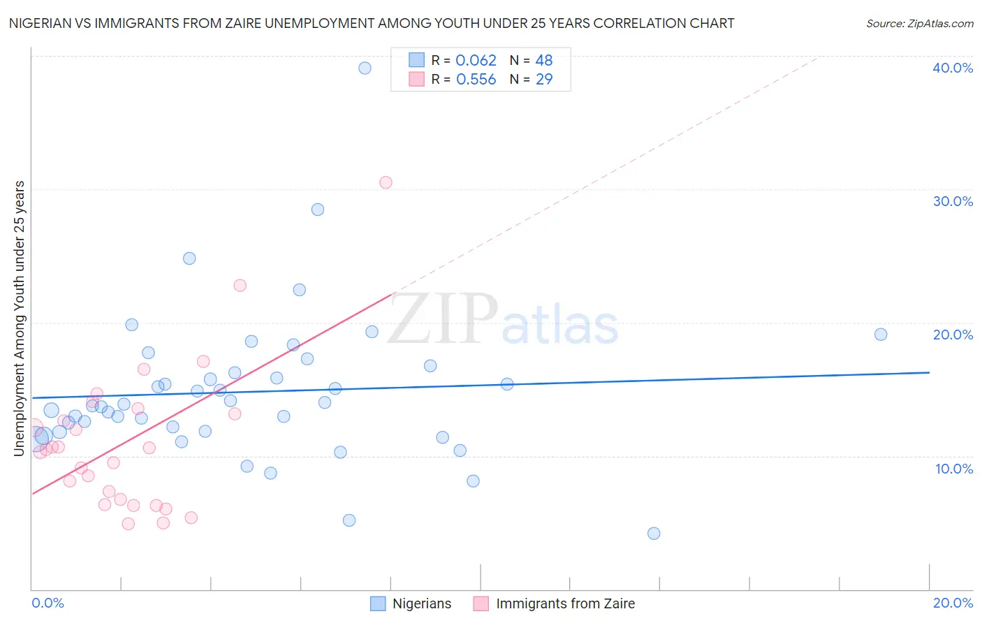 Nigerian vs Immigrants from Zaire Unemployment Among Youth under 25 years