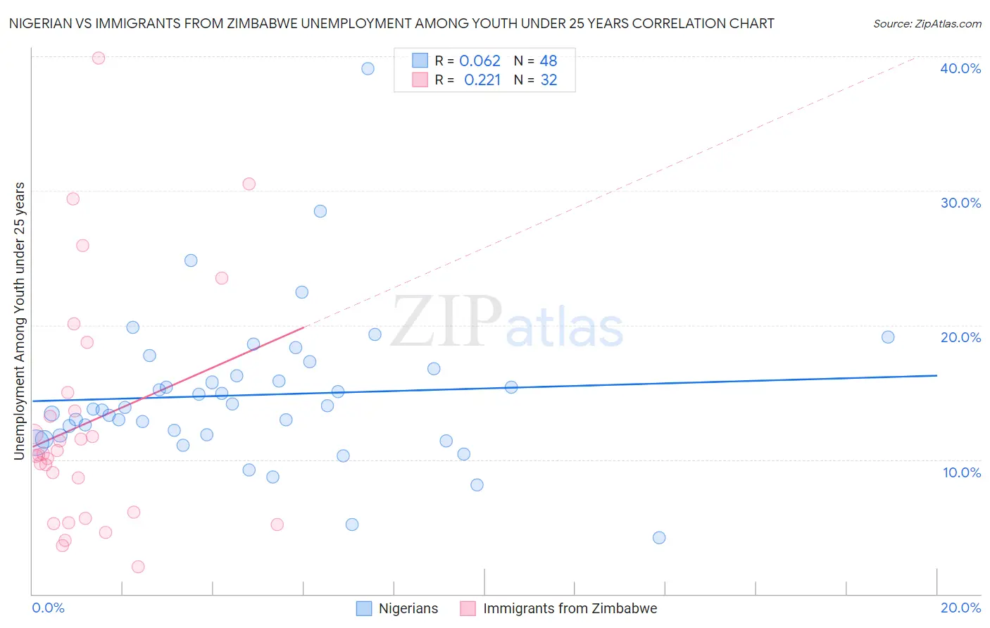 Nigerian vs Immigrants from Zimbabwe Unemployment Among Youth under 25 years