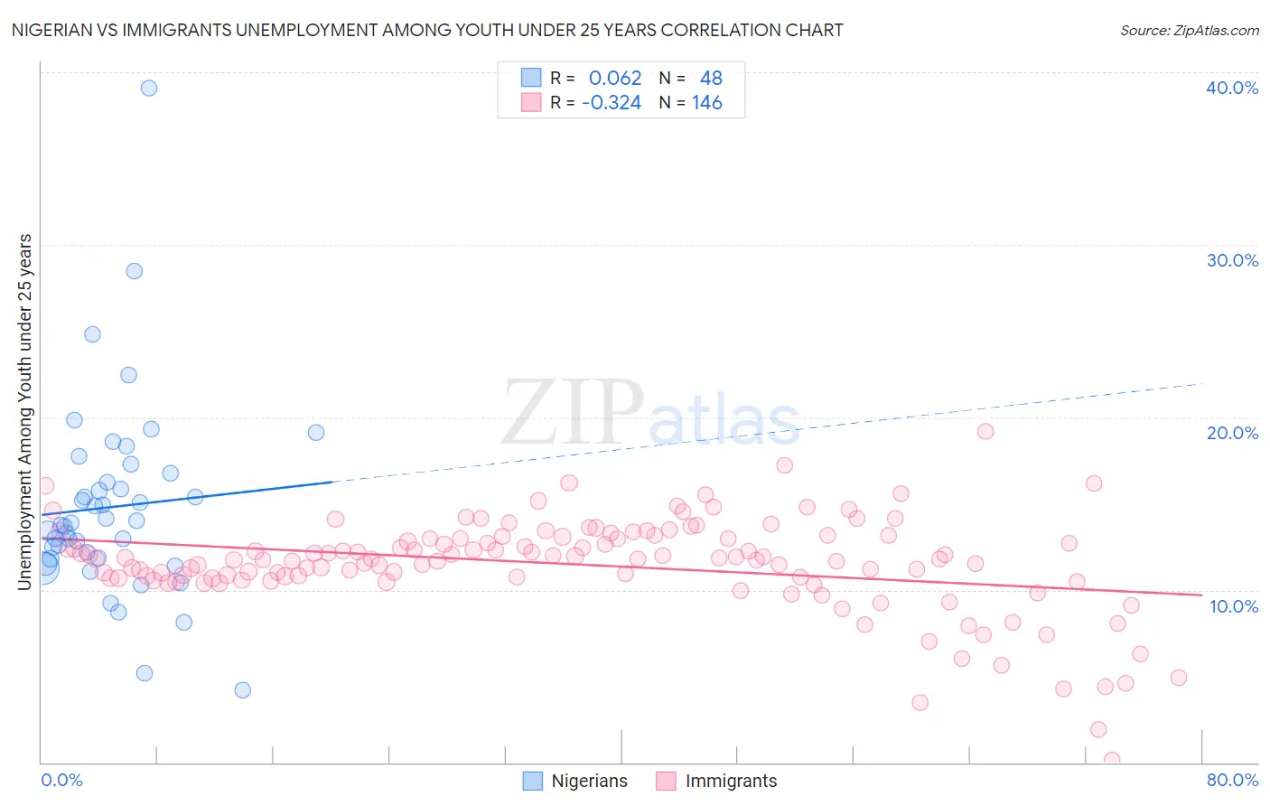 Nigerian vs Immigrants Unemployment Among Youth under 25 years