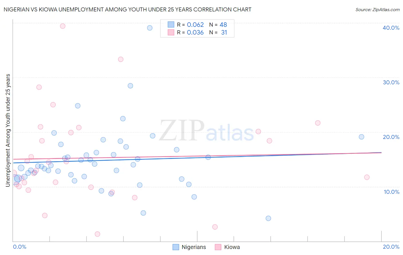 Nigerian vs Kiowa Unemployment Among Youth under 25 years