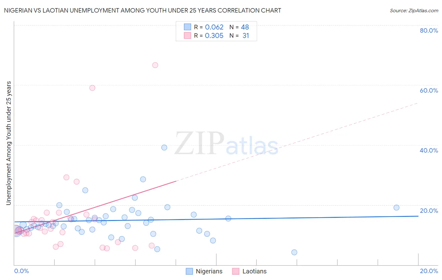 Nigerian vs Laotian Unemployment Among Youth under 25 years