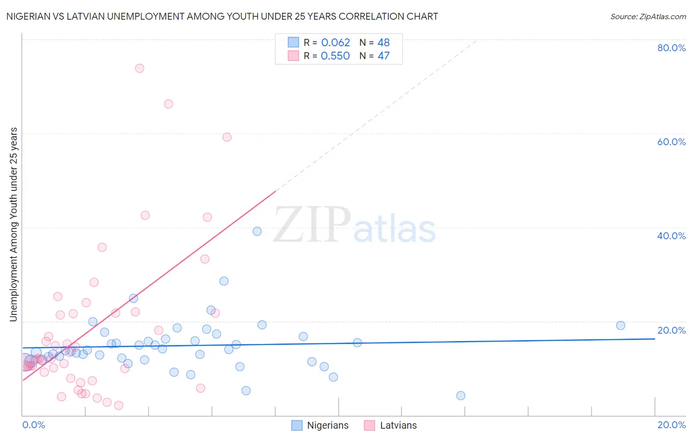Nigerian vs Latvian Unemployment Among Youth under 25 years