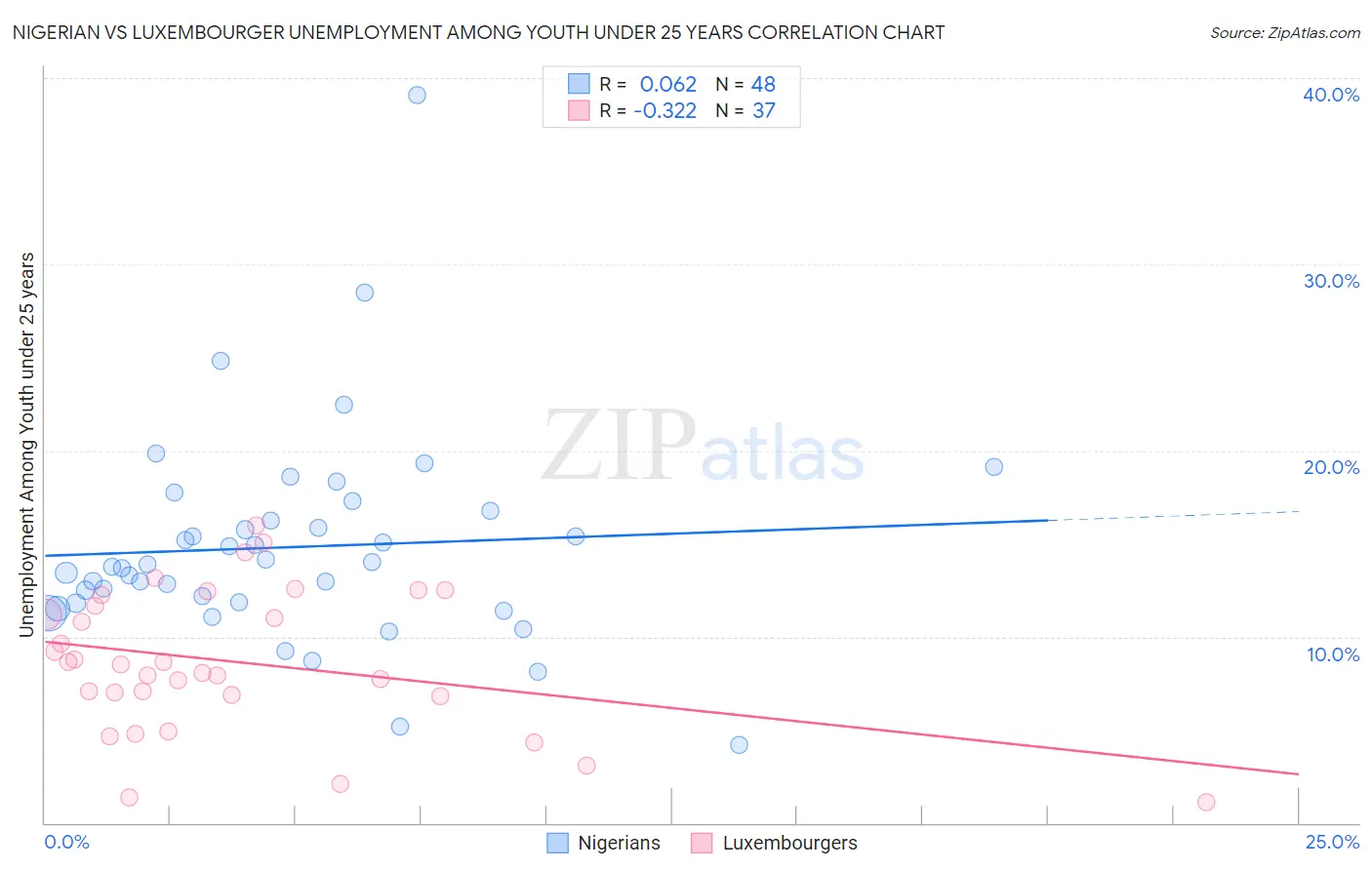 Nigerian vs Luxembourger Unemployment Among Youth under 25 years