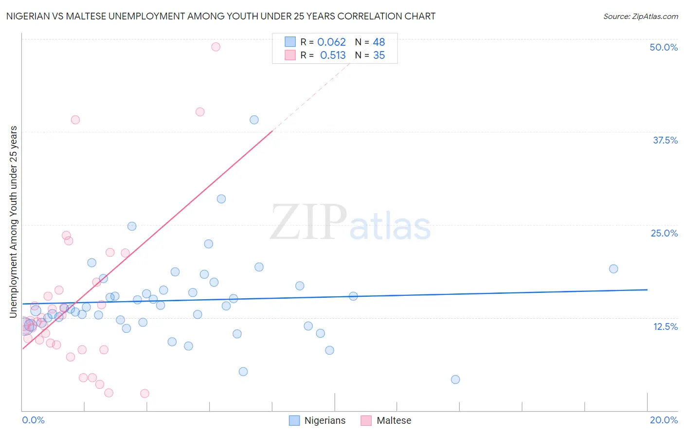 Nigerian vs Maltese Unemployment Among Youth under 25 years