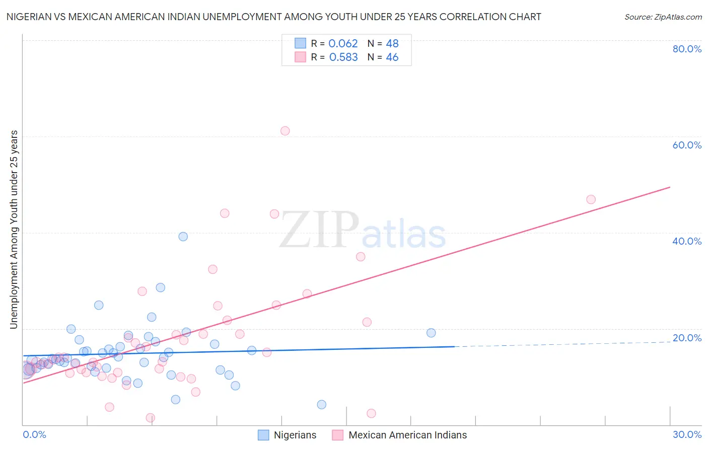 Nigerian vs Mexican American Indian Unemployment Among Youth under 25 years