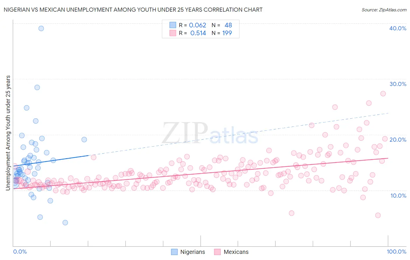 Nigerian vs Mexican Unemployment Among Youth under 25 years