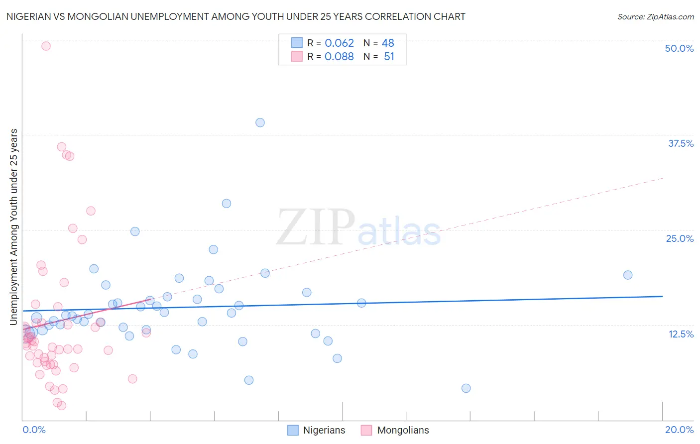 Nigerian vs Mongolian Unemployment Among Youth under 25 years