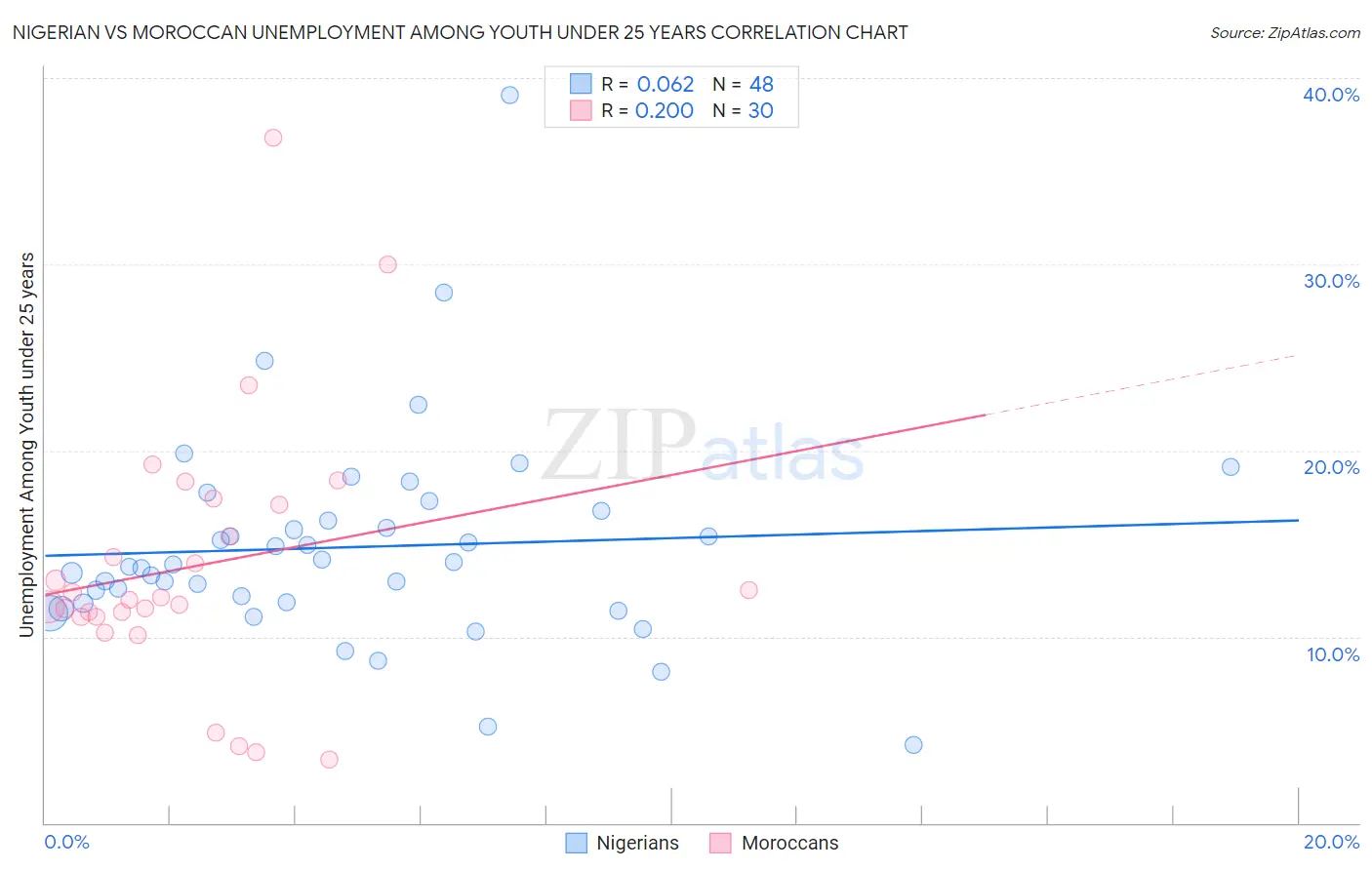 Nigerian vs Moroccan Unemployment Among Youth under 25 years