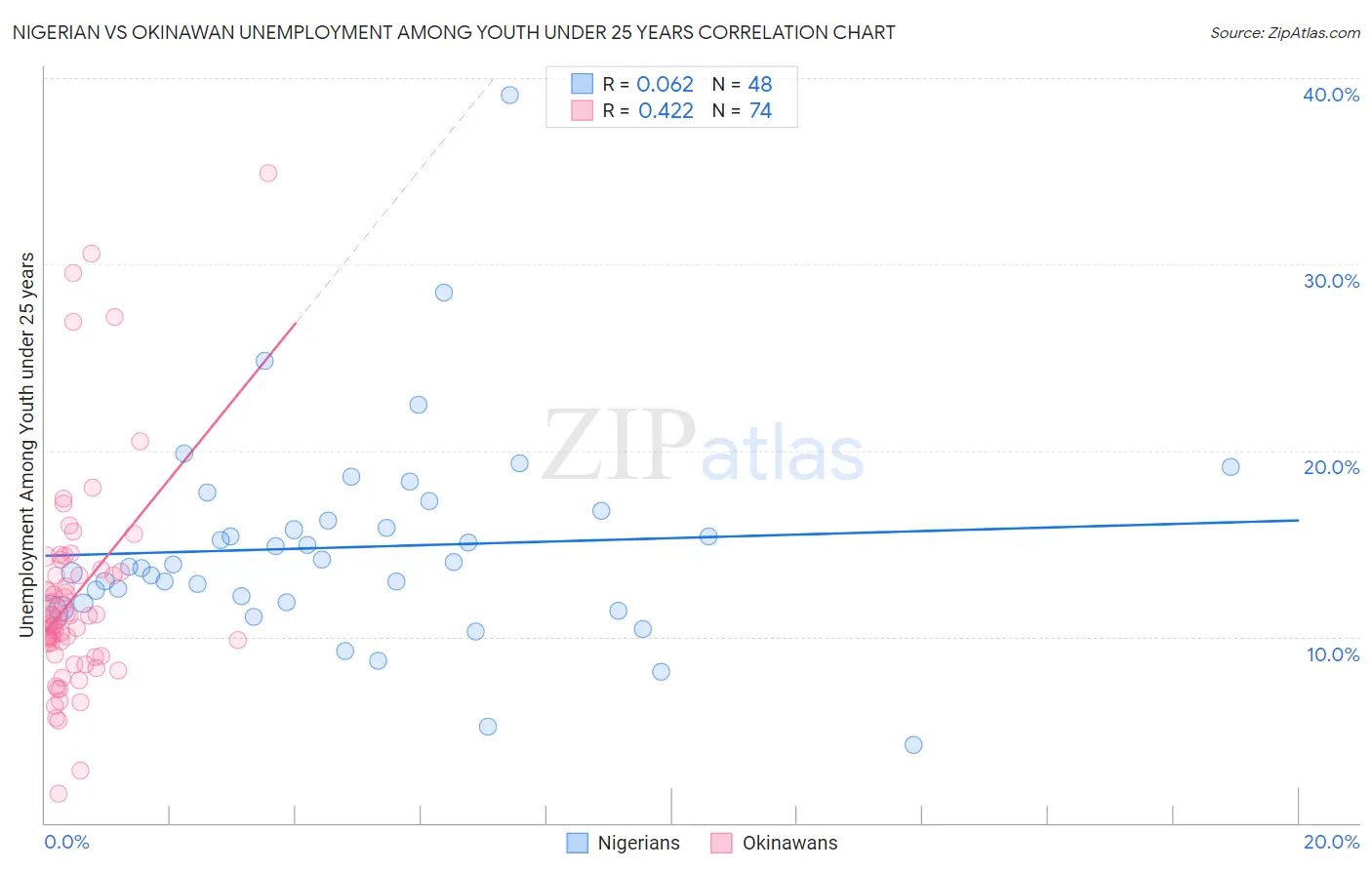 Nigerian vs Okinawan Unemployment Among Youth under 25 years