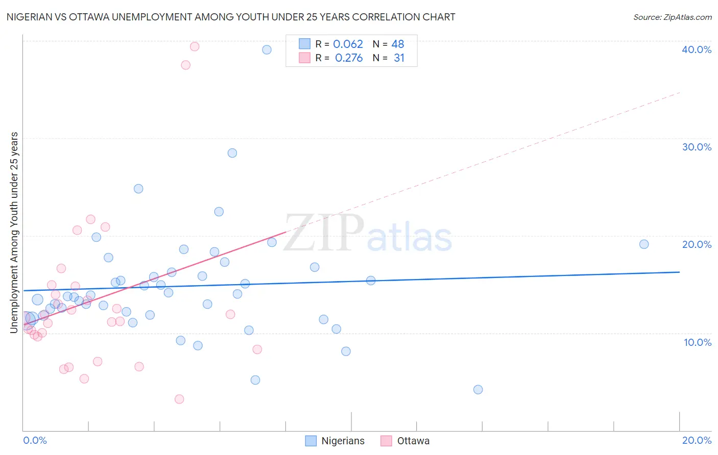 Nigerian vs Ottawa Unemployment Among Youth under 25 years