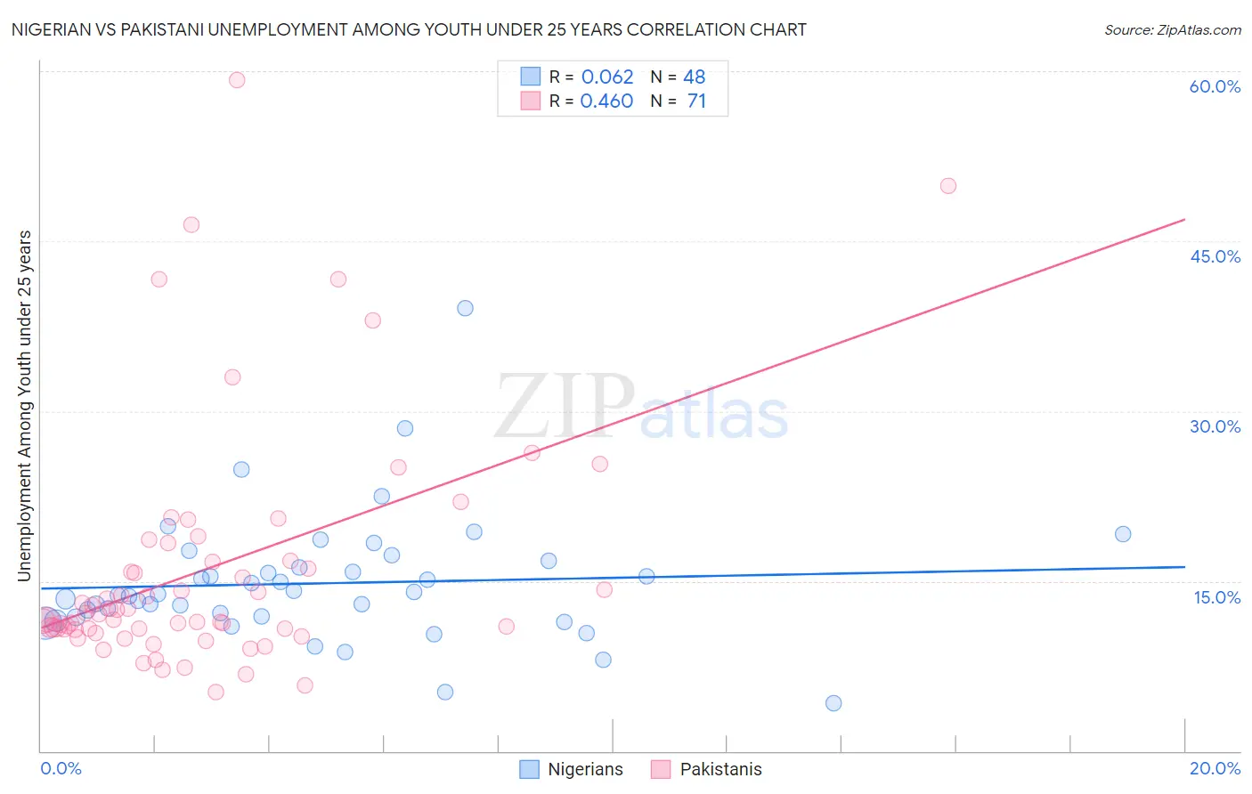 Nigerian vs Pakistani Unemployment Among Youth under 25 years