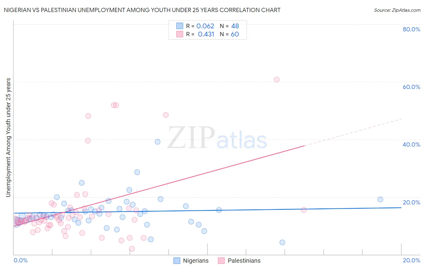 Nigerian vs Palestinian Unemployment Among Youth under 25 years