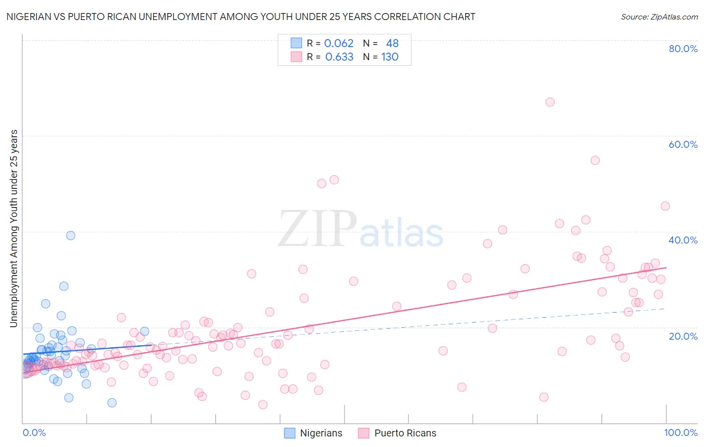 Nigerian vs Puerto Rican Unemployment Among Youth under 25 years