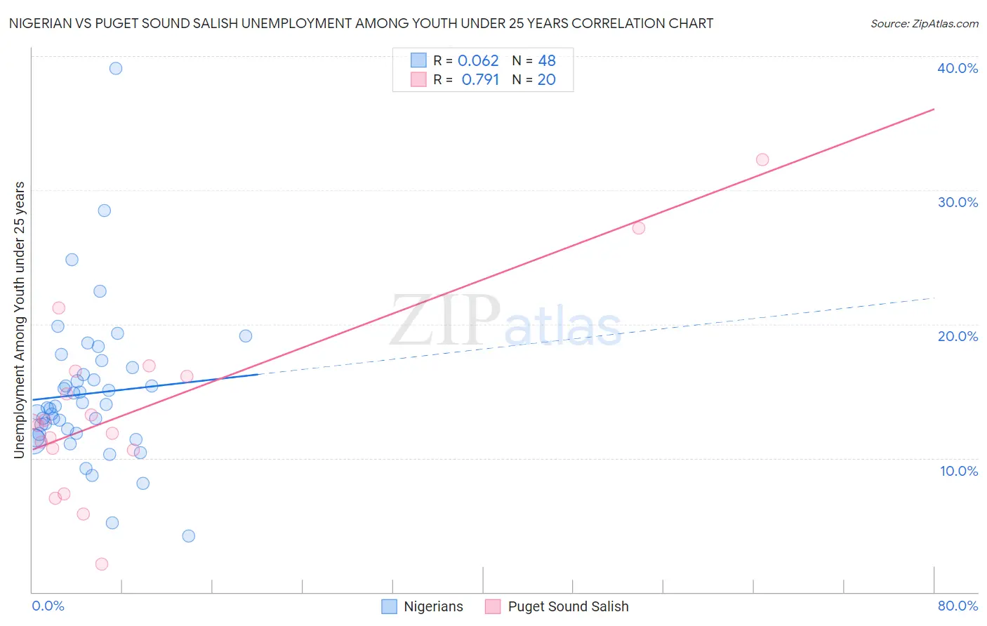 Nigerian vs Puget Sound Salish Unemployment Among Youth under 25 years