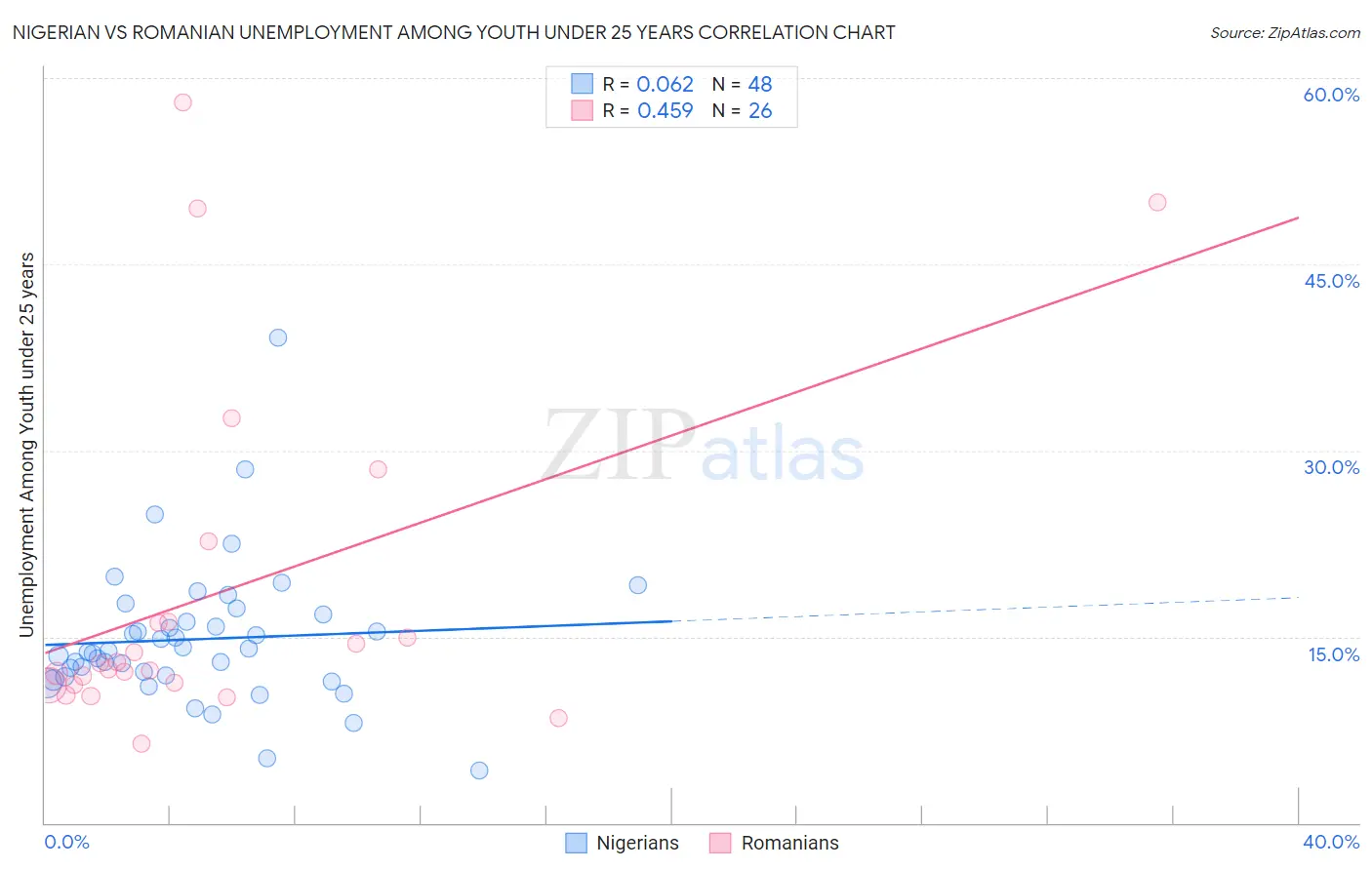 Nigerian vs Romanian Unemployment Among Youth under 25 years