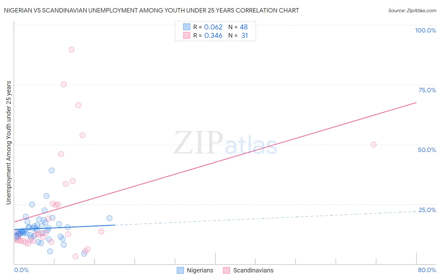 Nigerian vs Scandinavian Unemployment Among Youth under 25 years