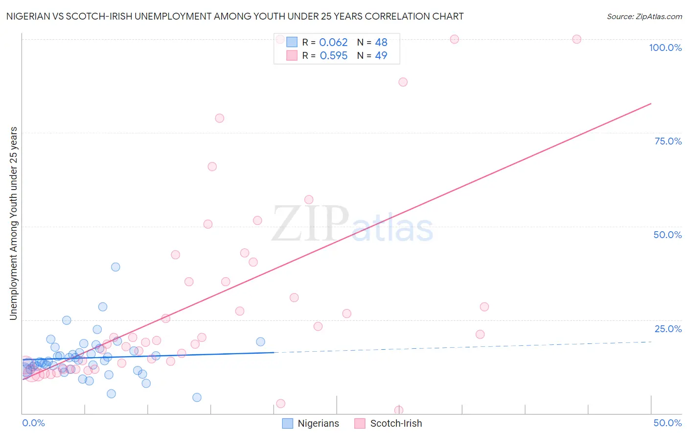 Nigerian vs Scotch-Irish Unemployment Among Youth under 25 years