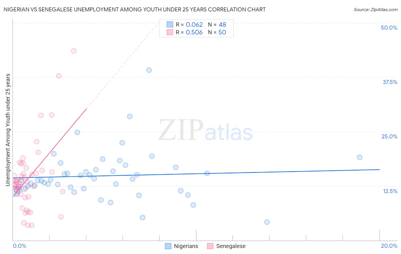 Nigerian vs Senegalese Unemployment Among Youth under 25 years