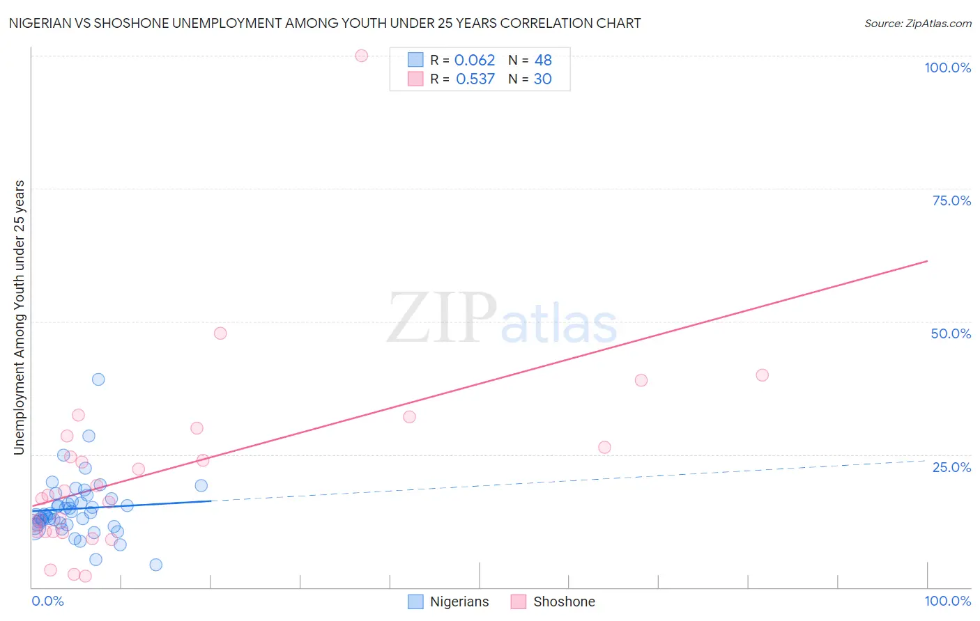 Nigerian vs Shoshone Unemployment Among Youth under 25 years