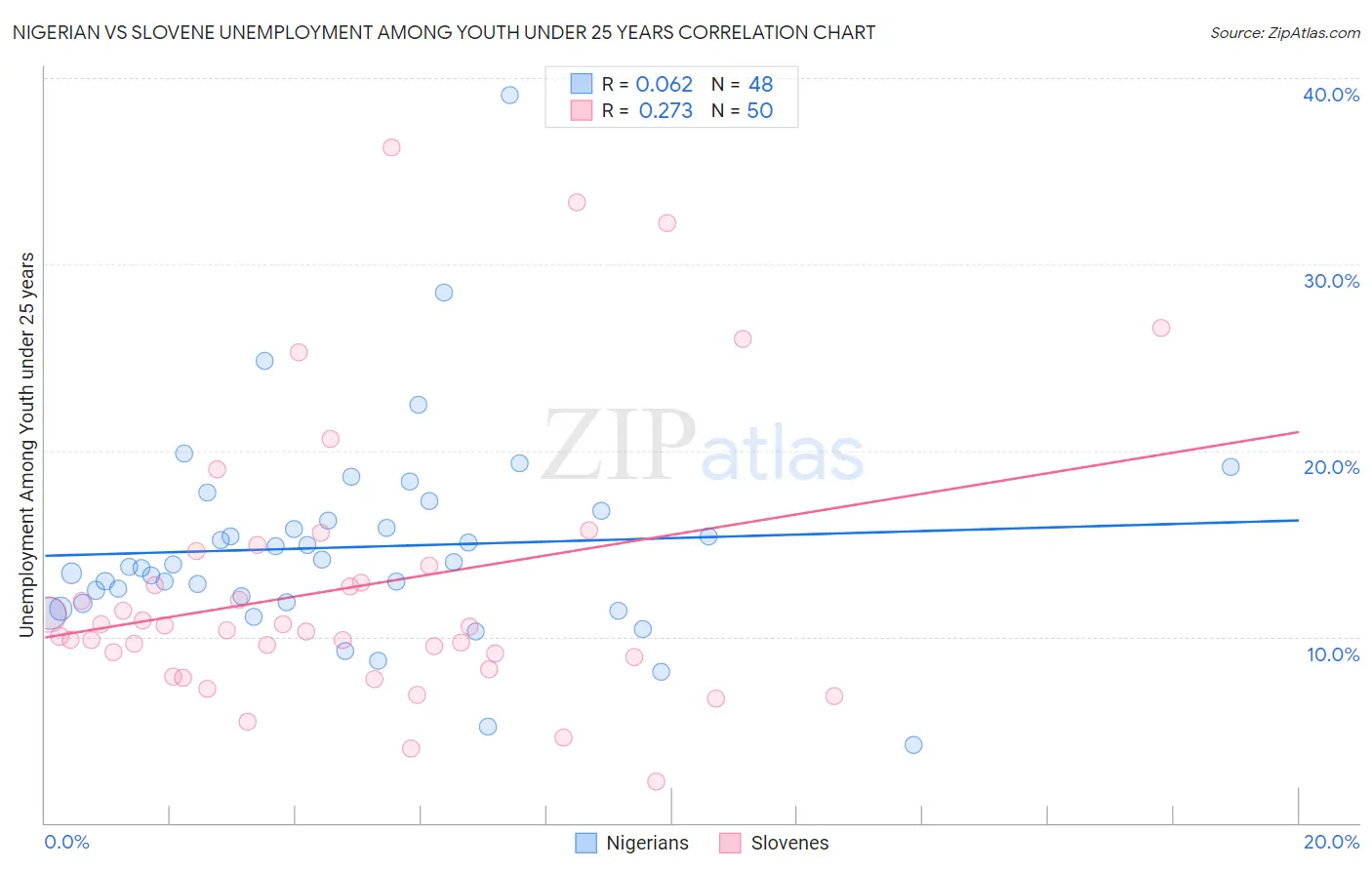 Nigerian vs Slovene Unemployment Among Youth under 25 years