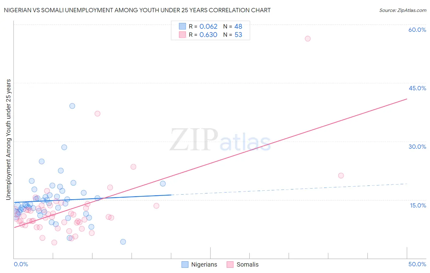Nigerian vs Somali Unemployment Among Youth under 25 years