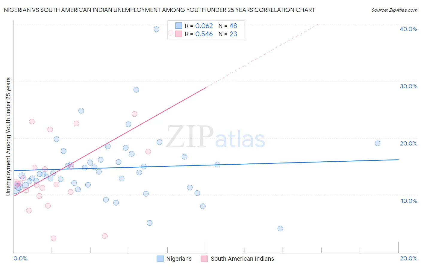 Nigerian vs South American Indian Unemployment Among Youth under 25 years