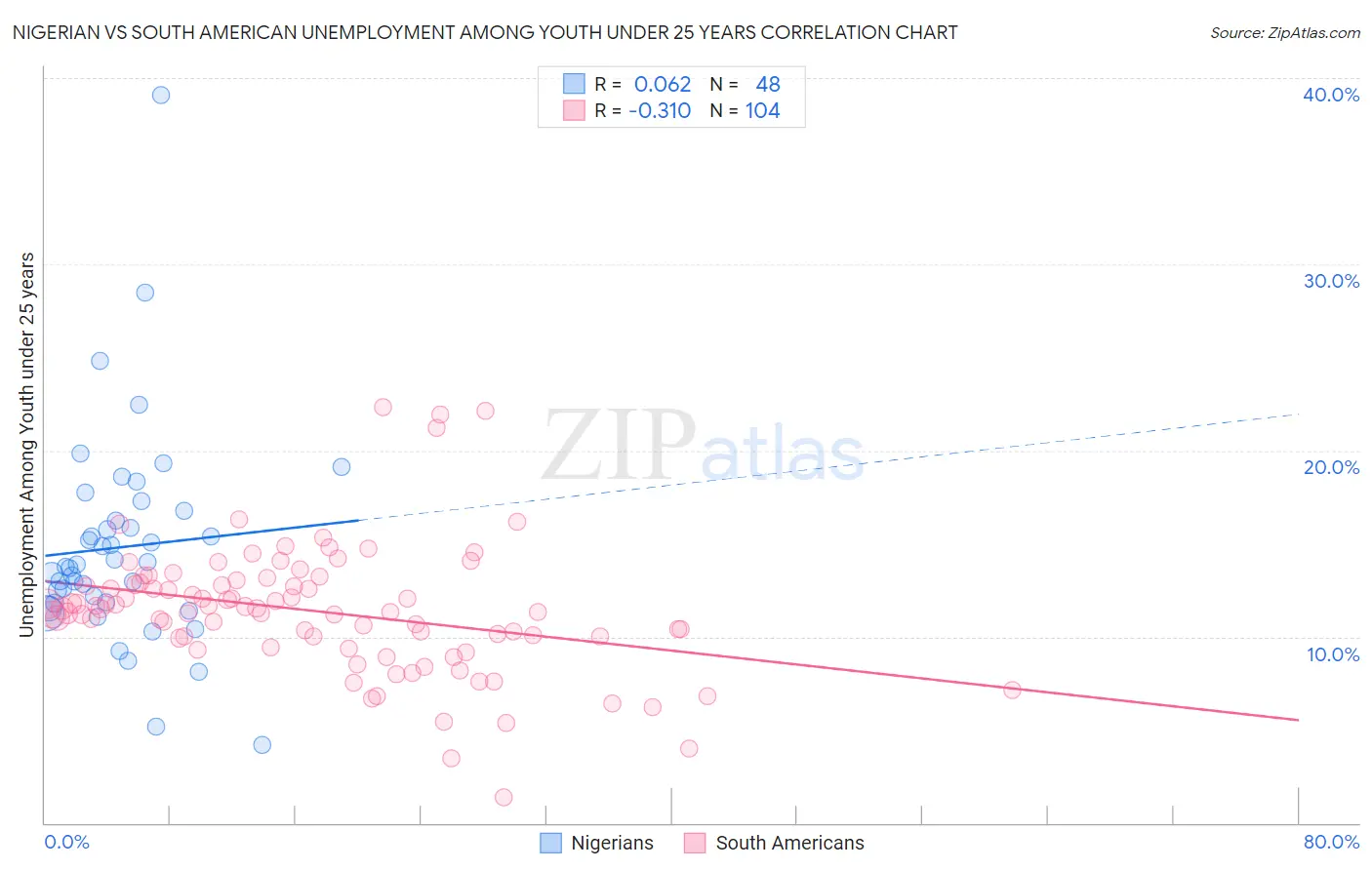 Nigerian vs South American Unemployment Among Youth under 25 years