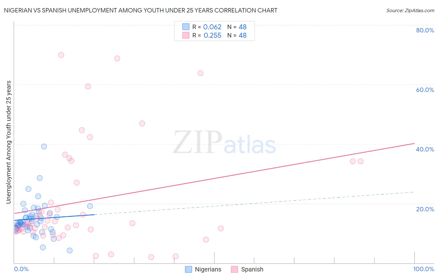 Nigerian vs Spanish Unemployment Among Youth under 25 years