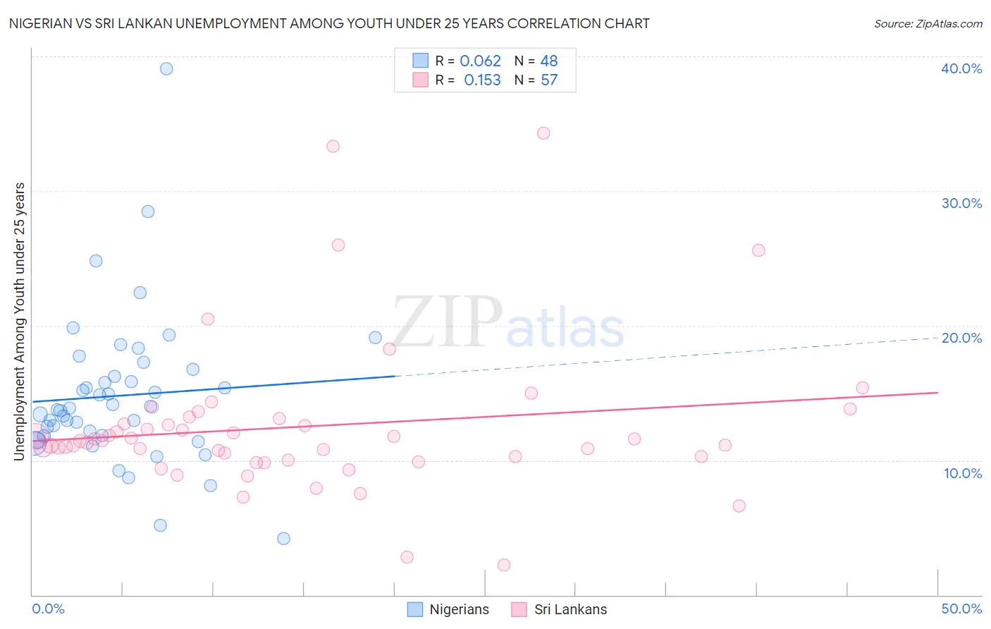 Nigerian vs Sri Lankan Unemployment Among Youth under 25 years