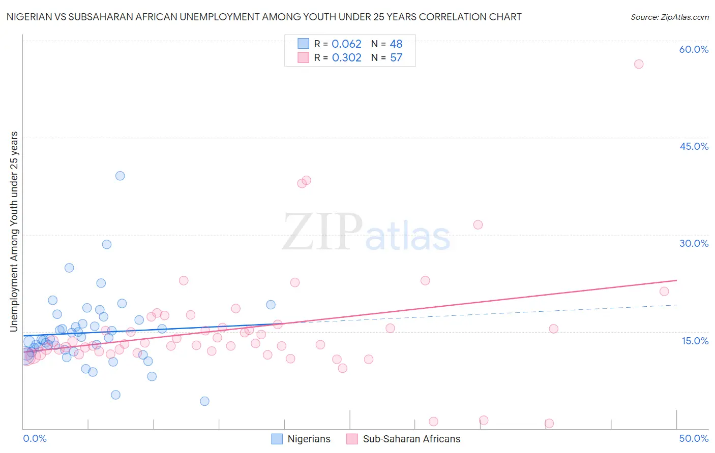 Nigerian vs Subsaharan African Unemployment Among Youth under 25 years