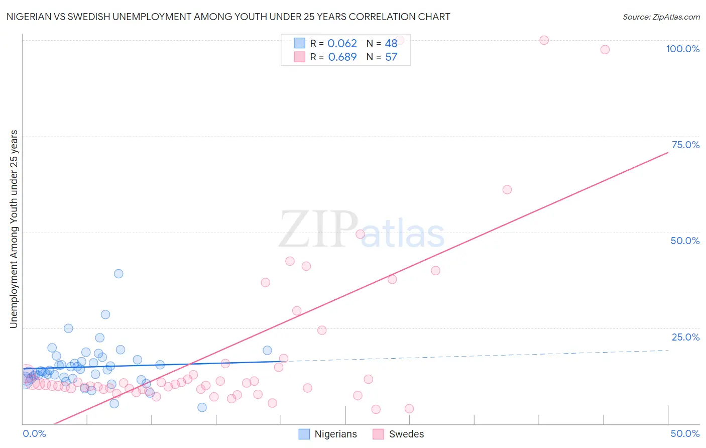 Nigerian vs Swedish Unemployment Among Youth under 25 years
