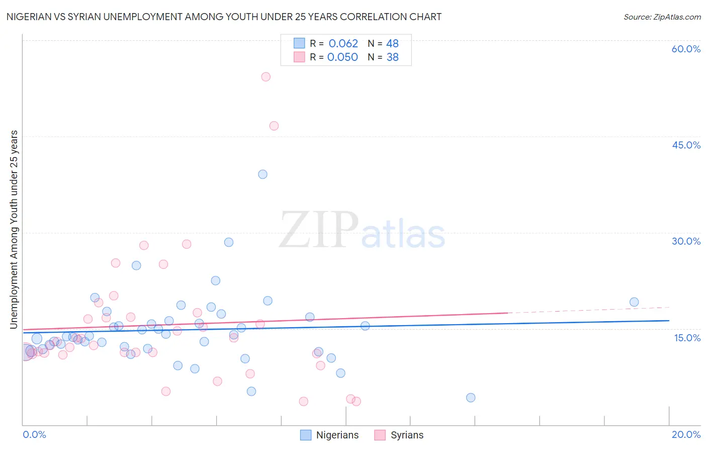 Nigerian vs Syrian Unemployment Among Youth under 25 years