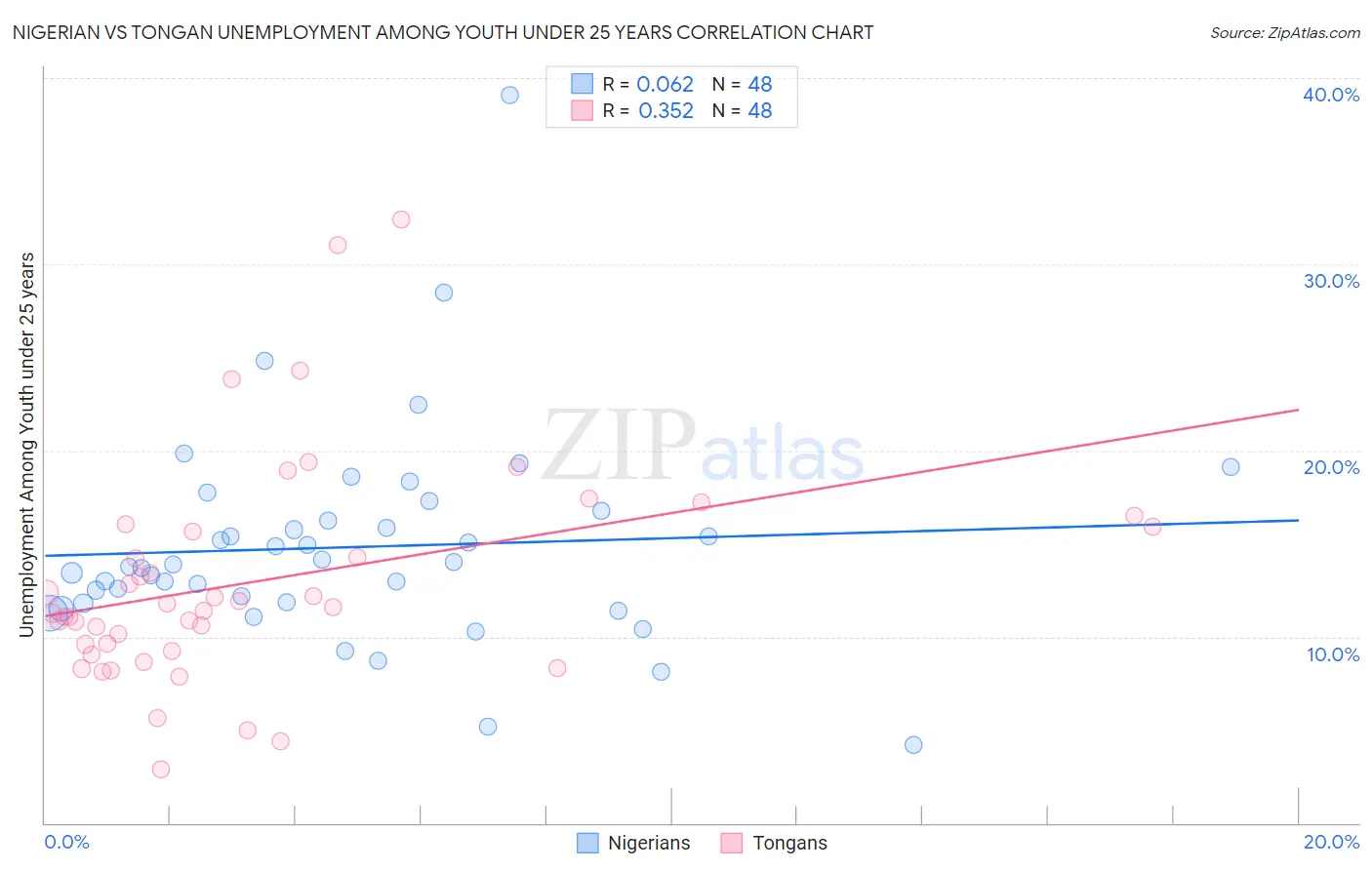 Nigerian vs Tongan Unemployment Among Youth under 25 years