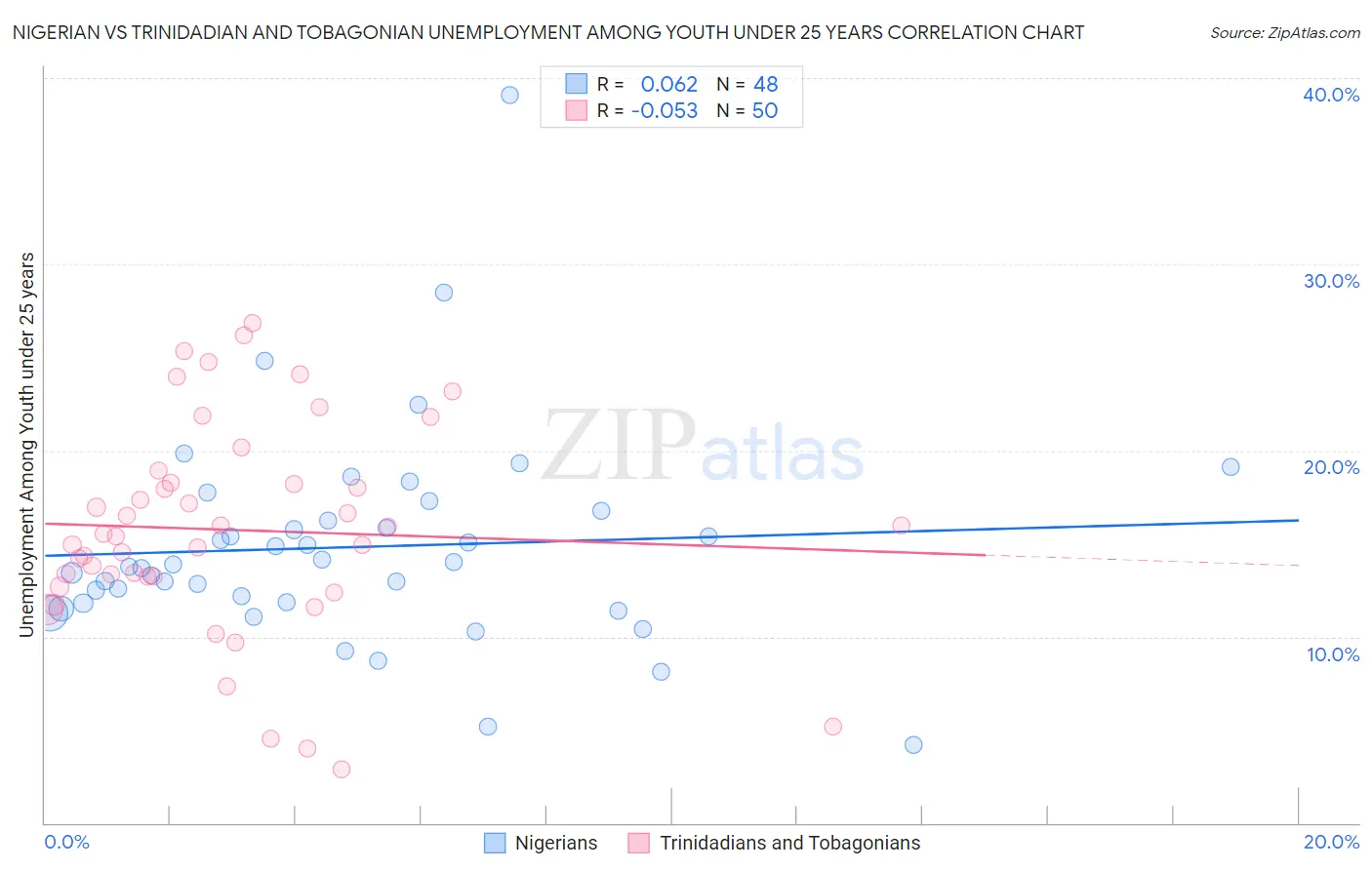 Nigerian vs Trinidadian and Tobagonian Unemployment Among Youth under 25 years