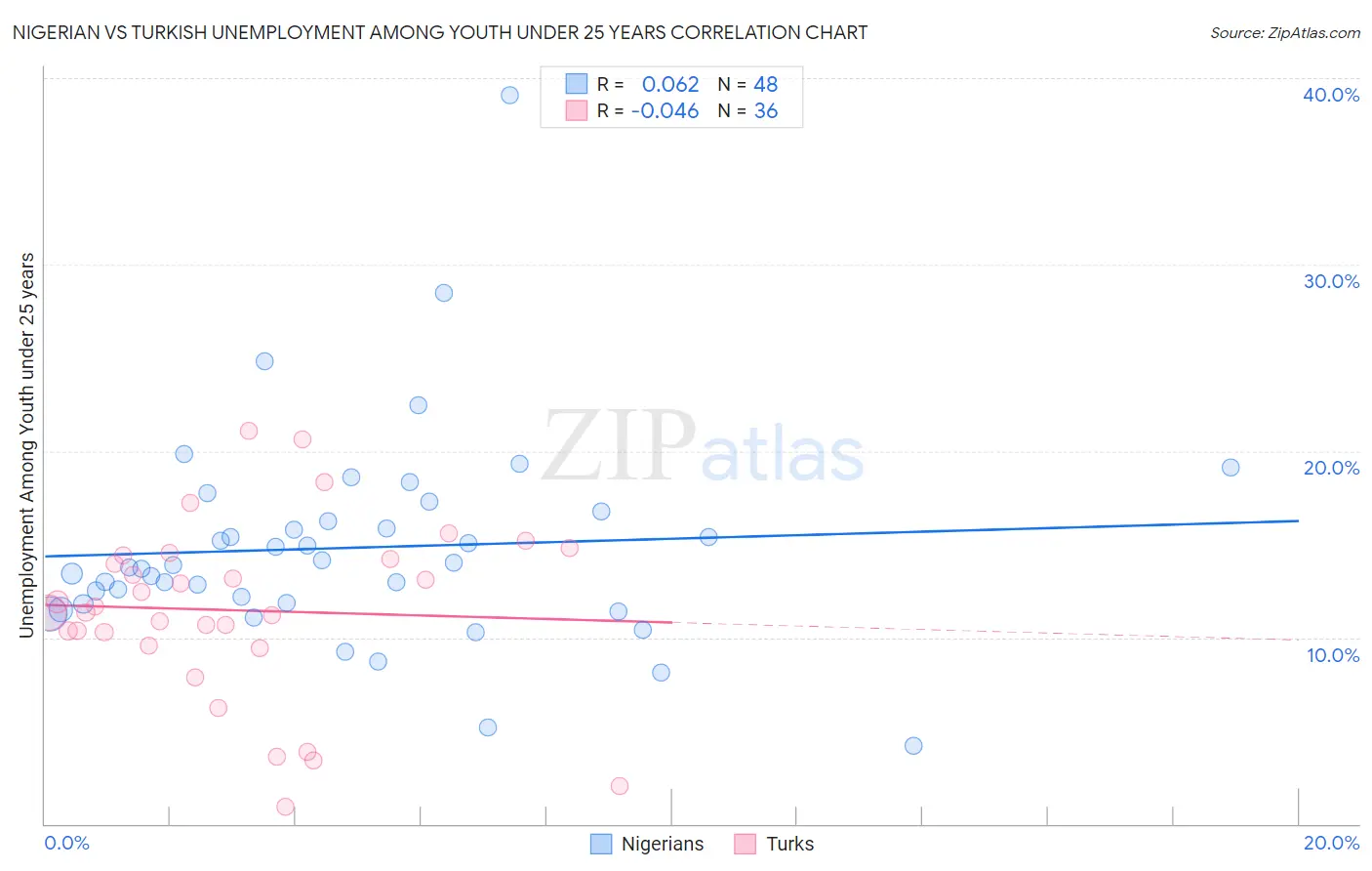 Nigerian vs Turkish Unemployment Among Youth under 25 years