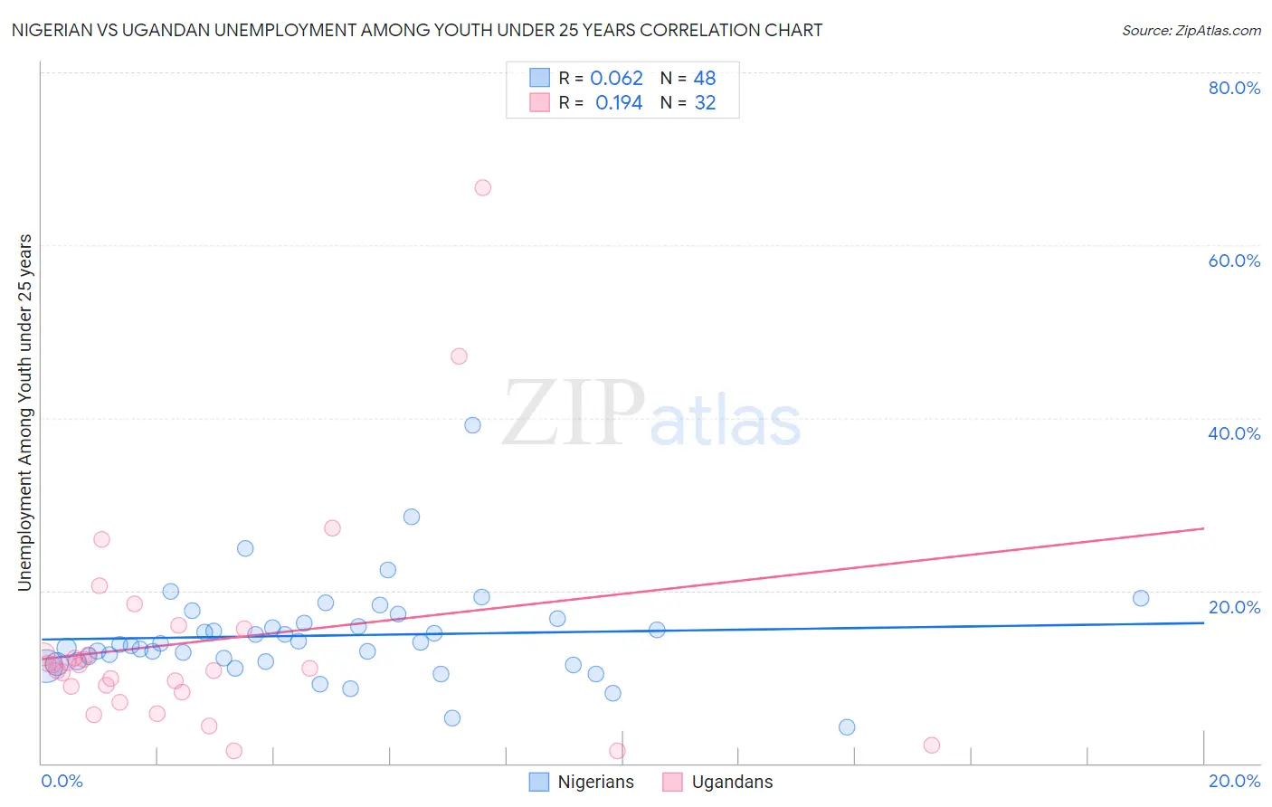 Nigerian vs Ugandan Unemployment Among Youth under 25 years