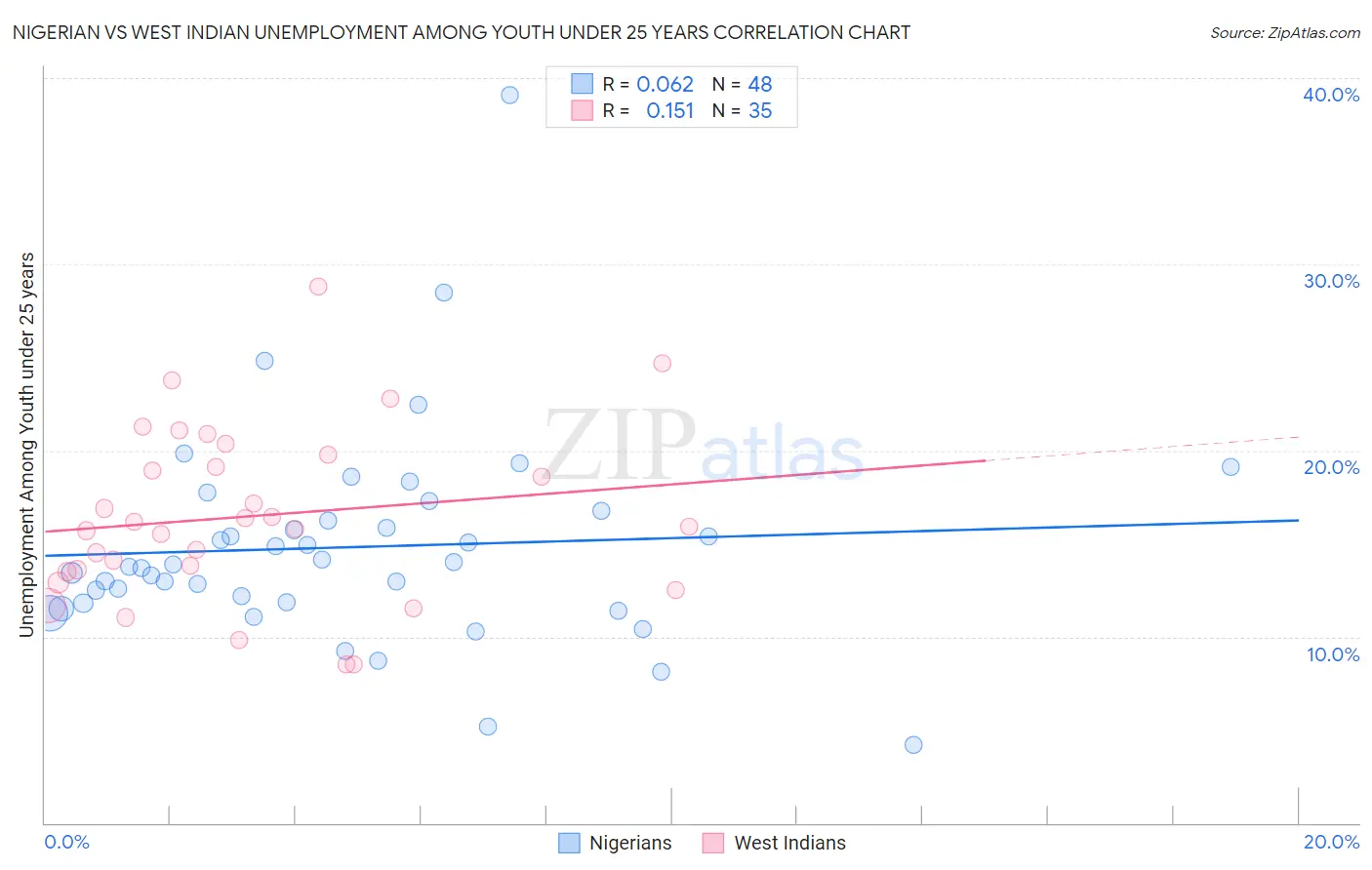 Nigerian vs West Indian Unemployment Among Youth under 25 years