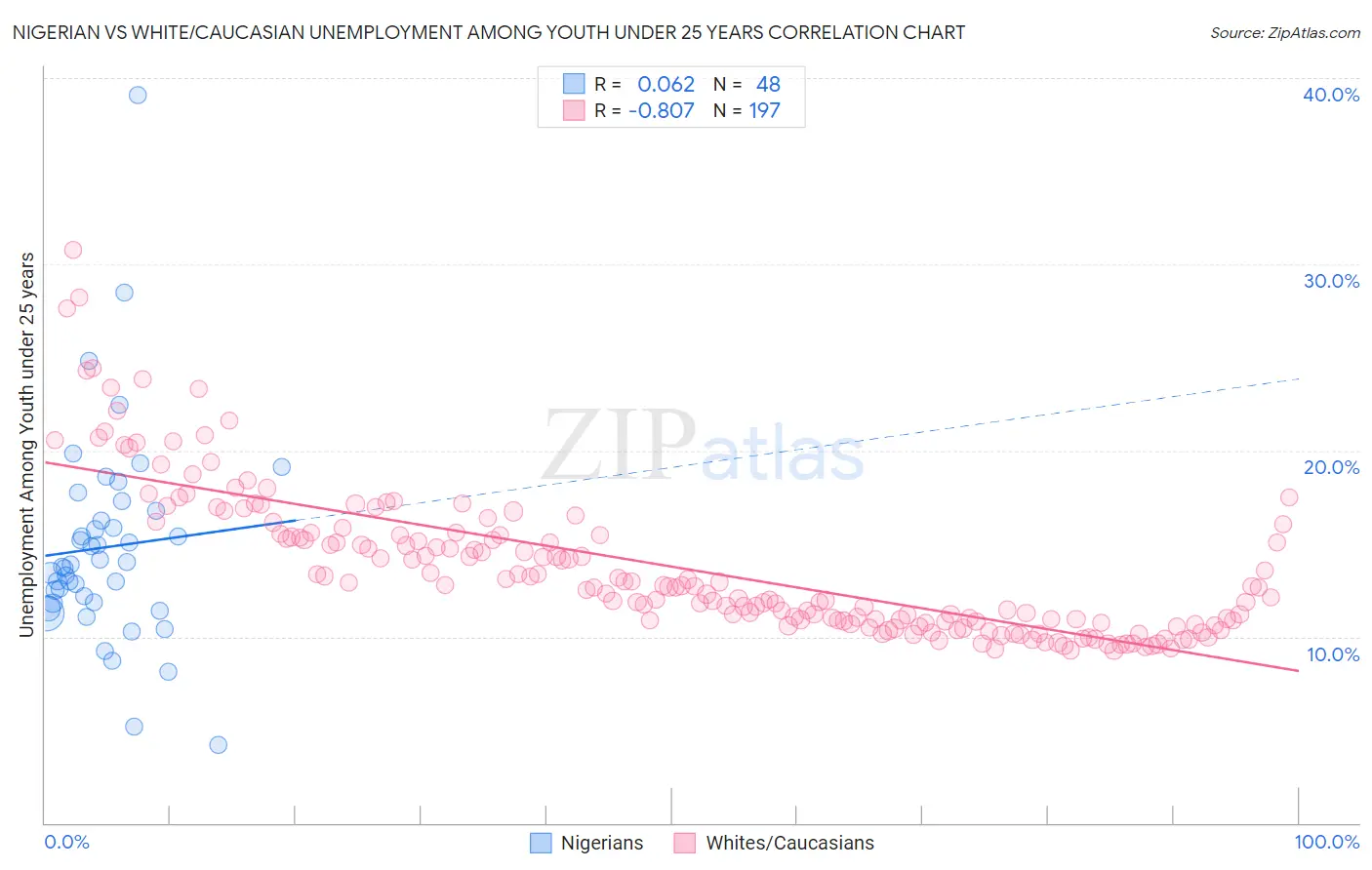 Nigerian vs White/Caucasian Unemployment Among Youth under 25 years